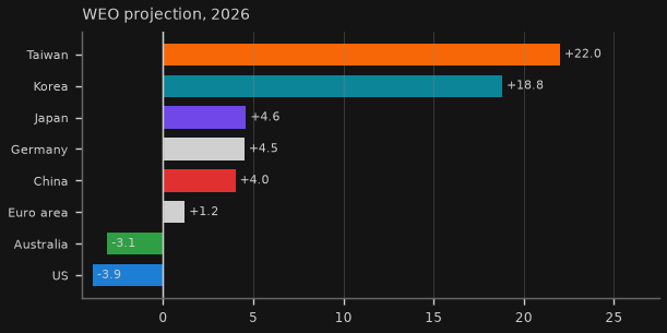 IMF projected current account balance, 2026 (% of GDP)
