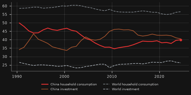 China: household consumption vs investment, % of GDP (World Bank)