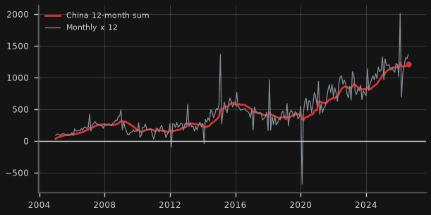China goods trade surplus, 12-month sum (US$bn)