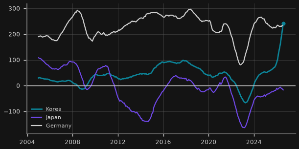 Goods trade balance, 12-month sum (US$bn): Korea, Japan, Germany