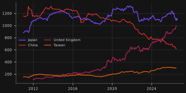 Foreign holdings of US Treasuries by country (US$bn)