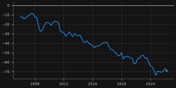 US net international investment position (% of GDP)