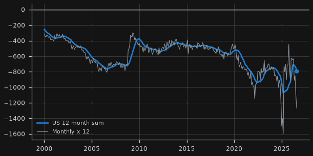 US goods & services trade balance (US$bn)
