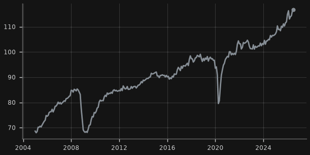 World merchandise trade volume (2021 = 100, CPB)