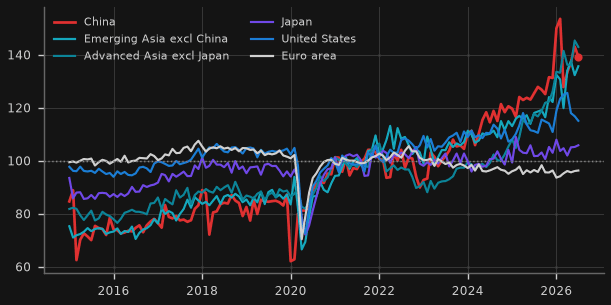 Export volumes by region (2021 = 100, CPB)