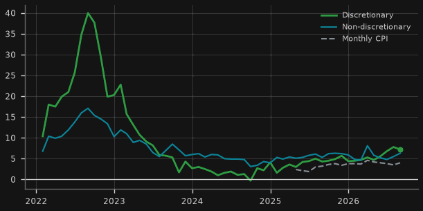 Australian household spending: discretionary vs non-discretionary (nominal y/y %)
