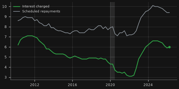 Australian housing loan payments (% of household disposable income)