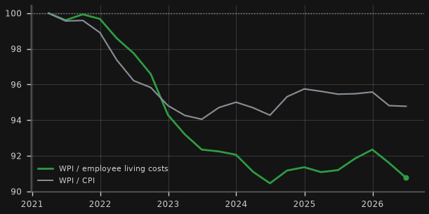 Australian real wages: WPI deflated by employee living costs and by CPI (Mar qtr 2021 = 100)