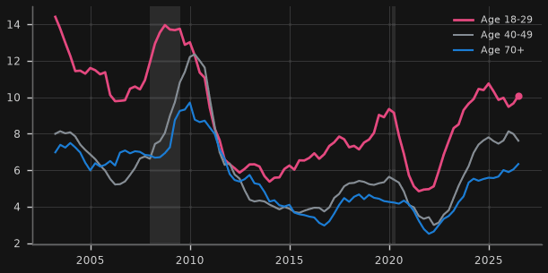 US credit card balances moving into serious delinquency, by age (% annualised)