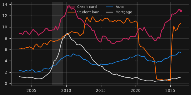 US share of balances 90+ days delinquent, by loan type (%)