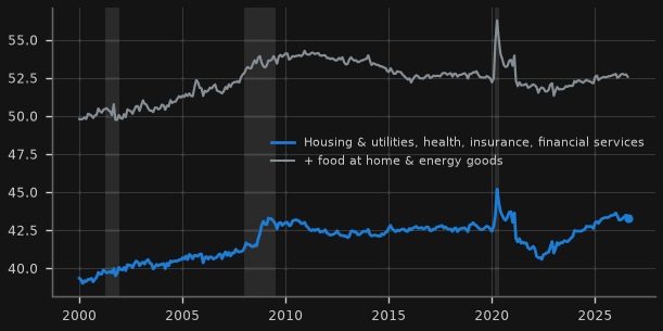 US essentials share of consumer spending (%)