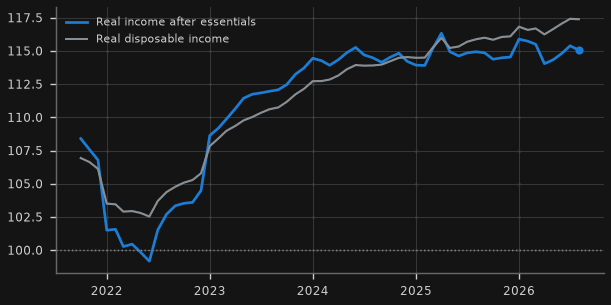 US real disposable income vs income left after essentials (Dec 2019 = 100)