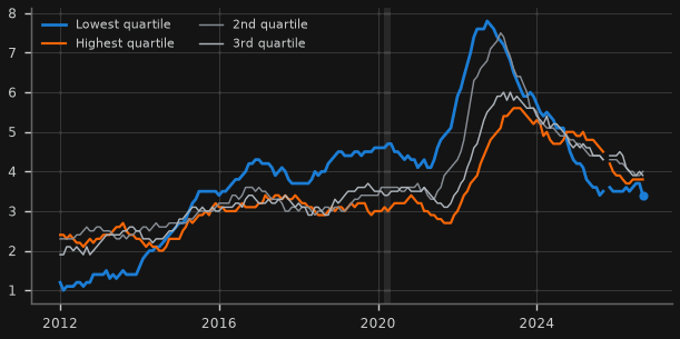 US median wage growth by wage quartile (12-mo avg, %)