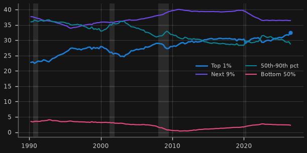 US share of household net worth by wealth group (%)