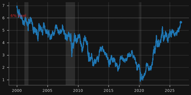 US 20-year Treasury yield and the 6% level