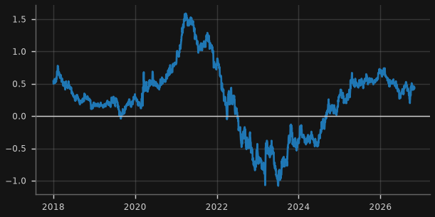 US 2s10s curve (10y minus 2y)