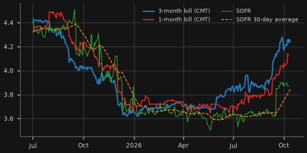 US Treasury bill yields vs SOFR (%)