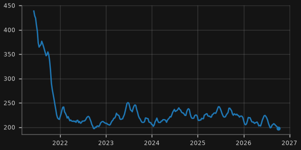 US initial jobless claims (4-wk avg, '000)