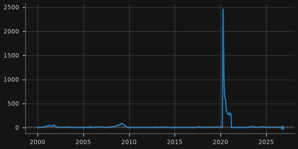 US initial claims (4-wk avg): % above 12-month low