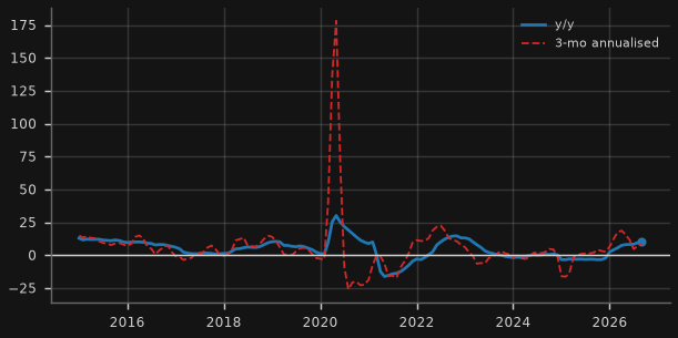 US bank C&I loans (y/y)