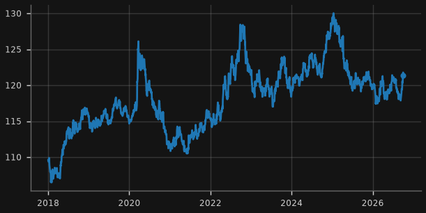 Broad trade-weighted US dollar