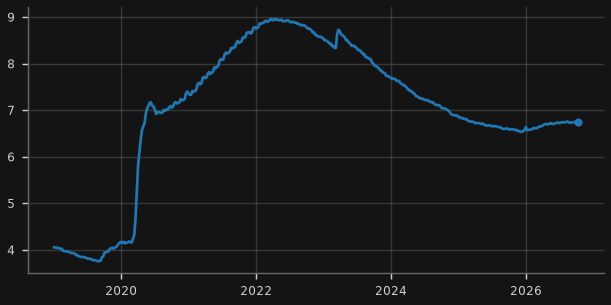 Fed balance sheet (US$tn)
