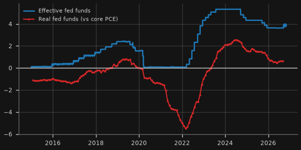 Fed funds & real fed funds