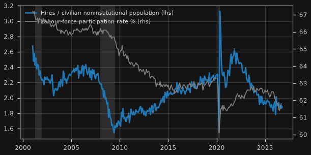 US hires as % of the civilian population (JOLTS) vs labour-force participation