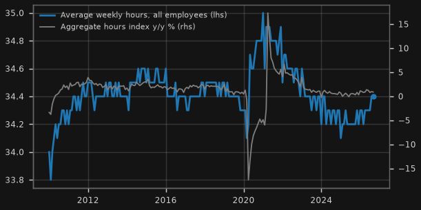 US hours worked: average weekly hours & aggregate hours index (private)