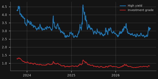 US high-yield & IG corporate spreads (OAS)