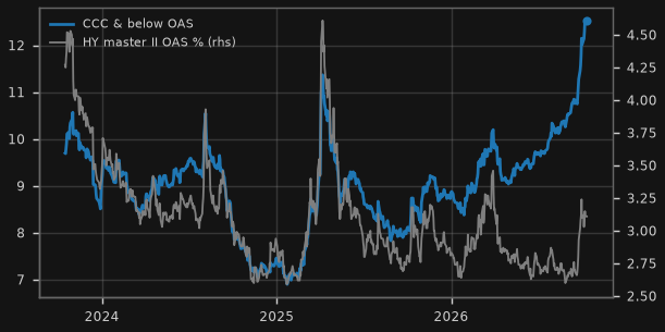US high-yield OAS vs CCC-and-below OAS (%)