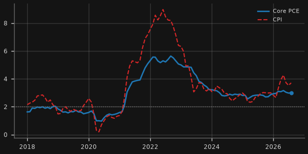 US core PCE & CPI inflation (y/y)