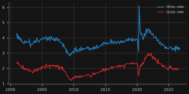 US JOLTS hires and quits rates (%)
