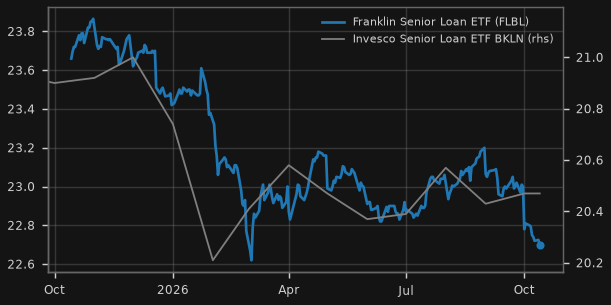US leveraged-loan ETF prices: FLBL and BKLN (US$)