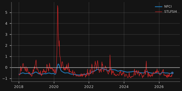 Chicago Fed NFCI & St Louis stress index