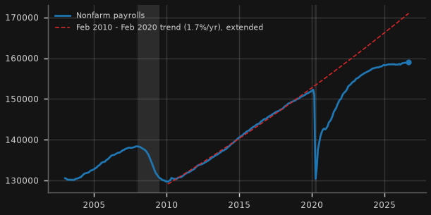 US nonfarm payrolls vs their 2010s trend (thousands)
