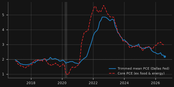 US core PCE vs Dallas Fed trimmed-mean PCE inflation (y/y %)