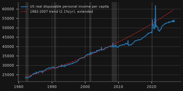 US real disposable personal income per capita (2017 dollars, SAAR)