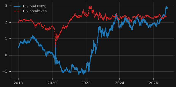 US 10y real yield (TIPS) & breakeven