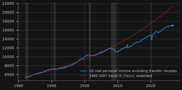 US real personal income excluding transfer receipts (US$bn, 2017 dollars, SAAR)