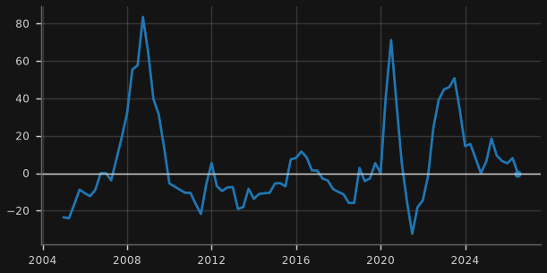 US banks tightening C&I lending standards (net %)