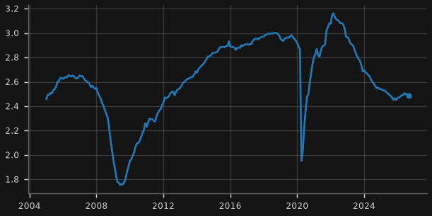 US temporary help services employment (m)