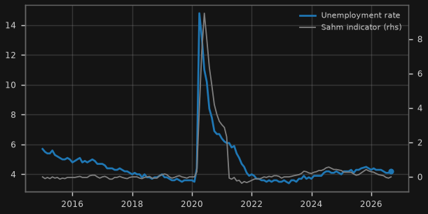 US unemployment rate & Sahm rule