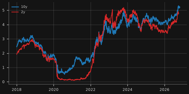 US Treasury 2y & 10y