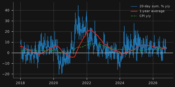 US Treasury withheld income & employment taxes (20-day sum, % y/y)